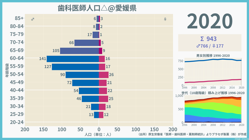 【愛媛県】歯科医師人口ピラミッド（2020）／性別推移・年齢階級別推移