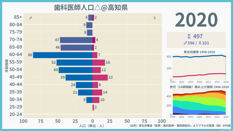 【高知県】歯科医師人口ピラミッド（2020）／性別推移・年齢階級別推移