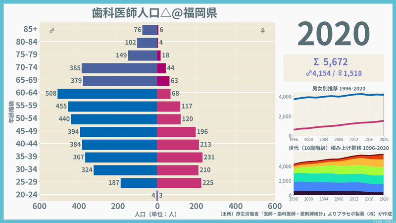 【福岡県】歯科医師人口ピラミッド（2020）／性別推移・年齢階級別推移