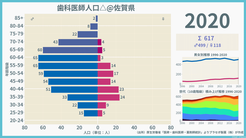 【佐賀県】歯科医師人口ピラミッド（2020）／性別推移・年齢階級別推移