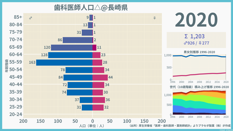 【長崎県】歯科医師人口ピラミッド（2020）／性別推移・年齢階級別推移