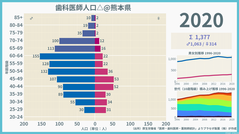 【熊本県】歯科医師人口ピラミッド（2020）／性別推移・年齢階級別推移