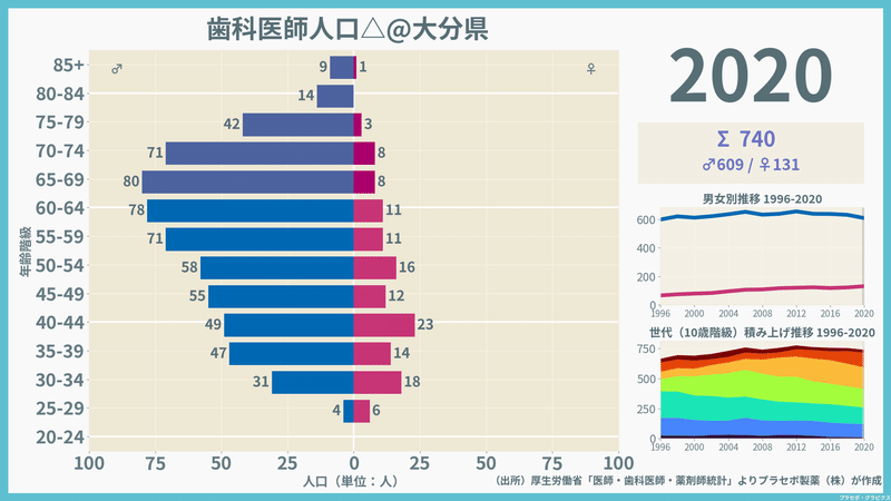 【大分県】歯科医師人口ピラミッド（2020）／性別推移・年齢階級別推移