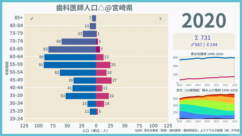 【宮崎県】歯科医師人口ピラミッド（2020）／性別推移・年齢階級別推移