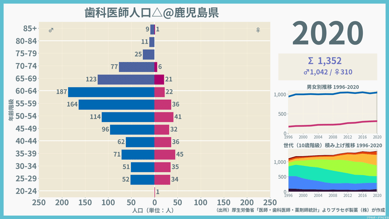 【鹿児島県】歯科医師人口ピラミッド（2020）／性別推移・年齢階級別推移