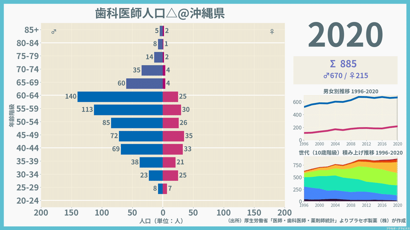 【沖縄県】歯科医師人口ピラミッド（2020）／性別推移・年齢階級別推移