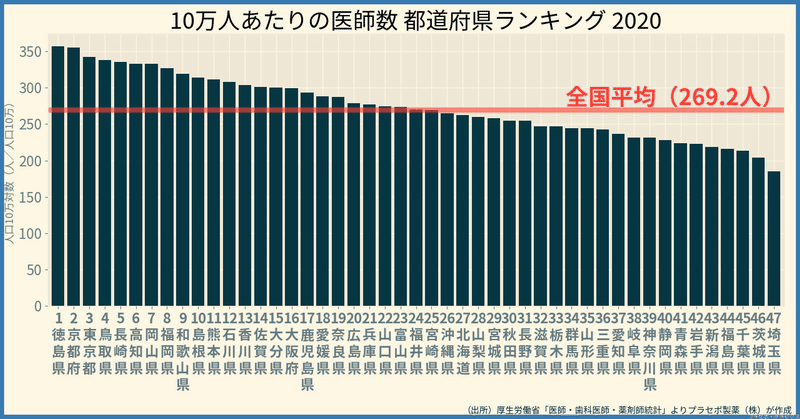 人口あたりの医師数　都道府県ランキング2020