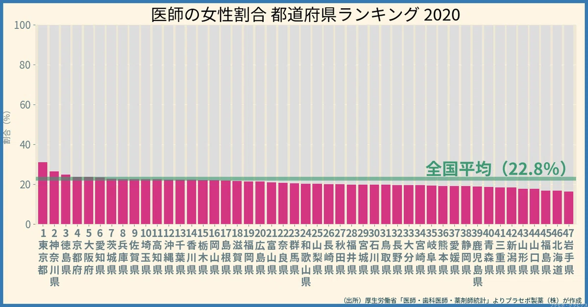 都道府県別にみる医師の特性／医師統計2020｜プラセボ・グラピクス