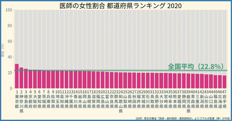 医師の女性割合　都道府県ランキング2020