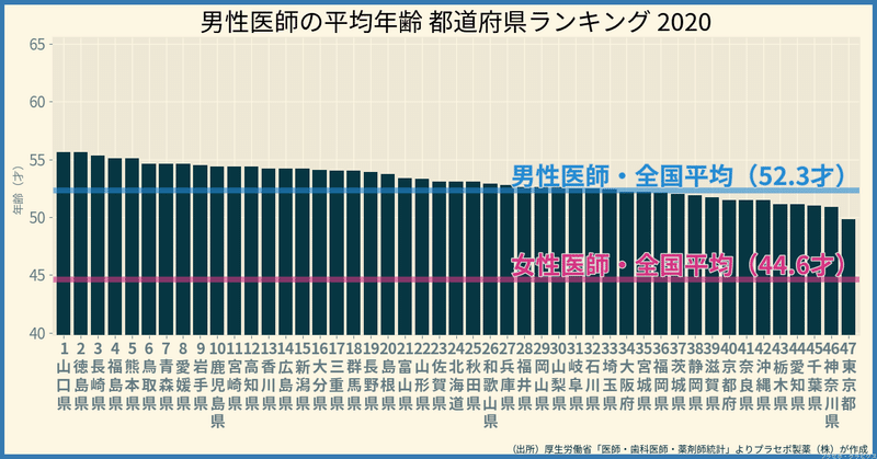 男性医師の平均年齢　都道府県ランキング2020