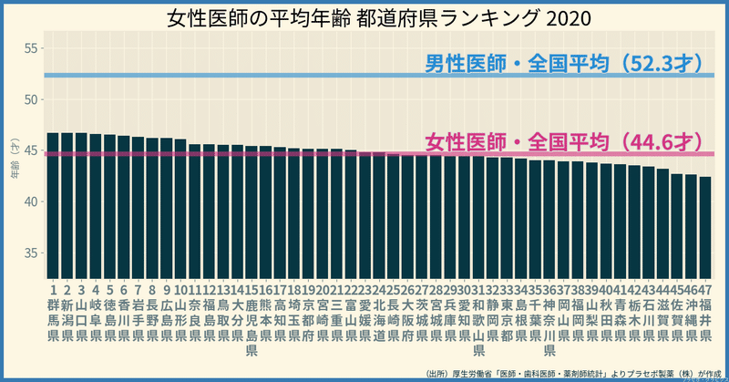 女性医師の平均年齢　都道府県ランキング2020
