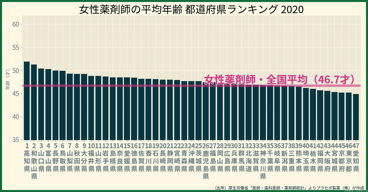 女性薬剤師の平均年齢　都道府県ランキング2020