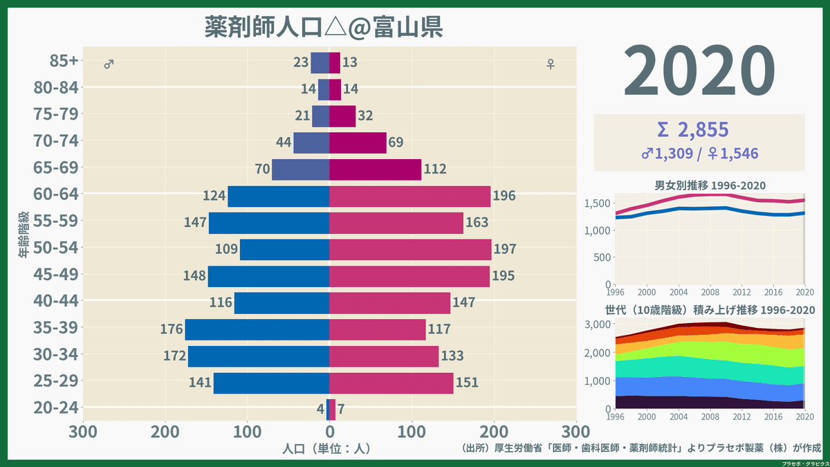 【富山県】薬剤師人口ピラミッド（2020）／性別推移・年齢階級別推移