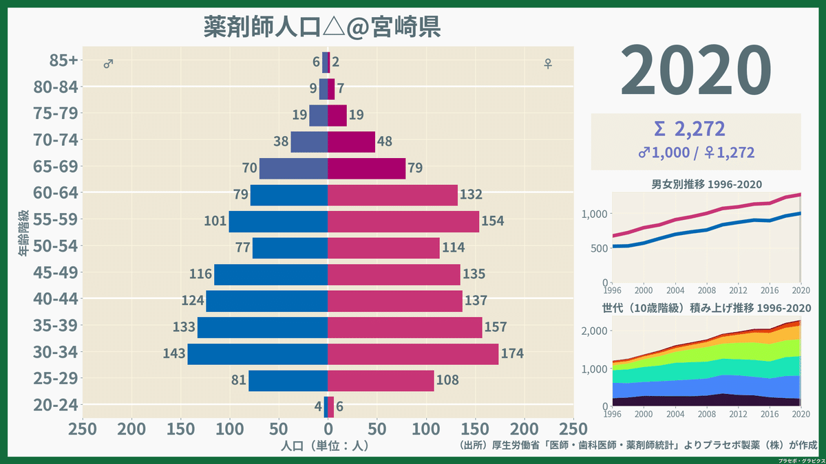 【宮崎県】薬剤師人口ピラミッド（2020）／性別推移・年齢階級別推移