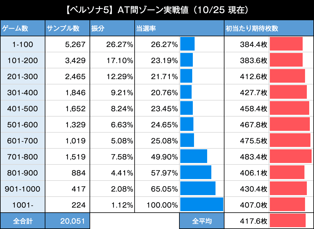 ペルソナ5｜6.5号機 天井期待値 ゾーン実戦値 リセット恩恵 狙い目 やめどき｜たられば