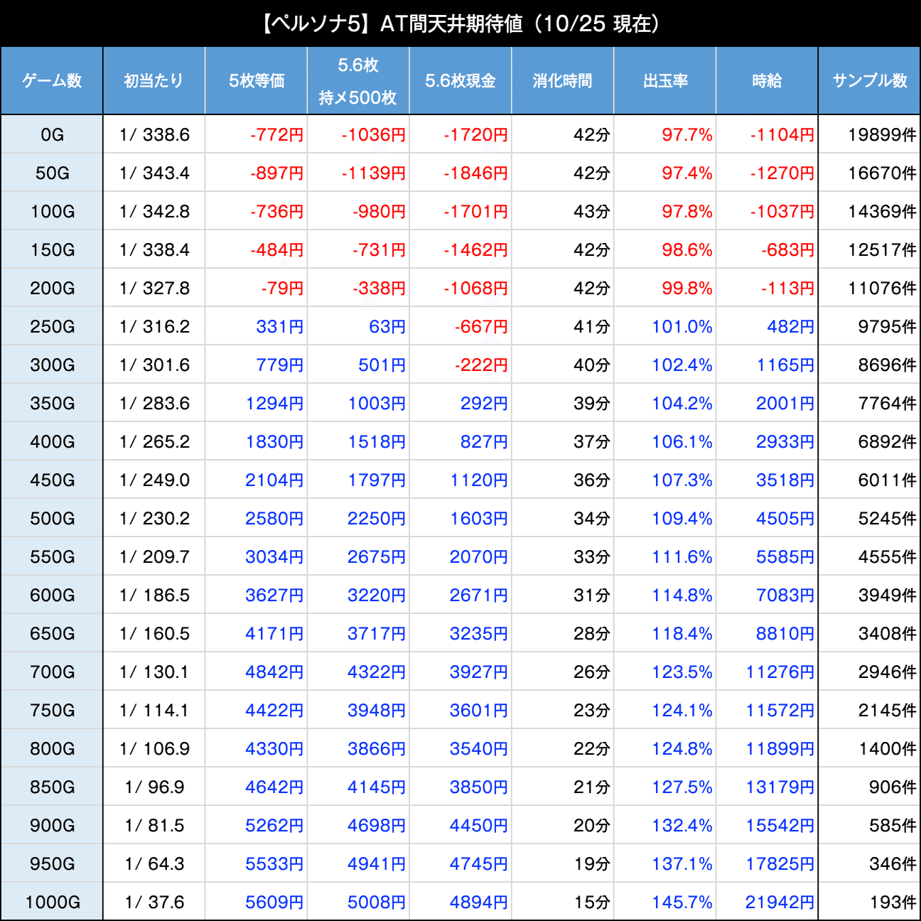 ペルソナ5｜6.5号機 天井期待値 ゾーン実戦値 リセット恩恵 狙い目 やめどき｜たられば