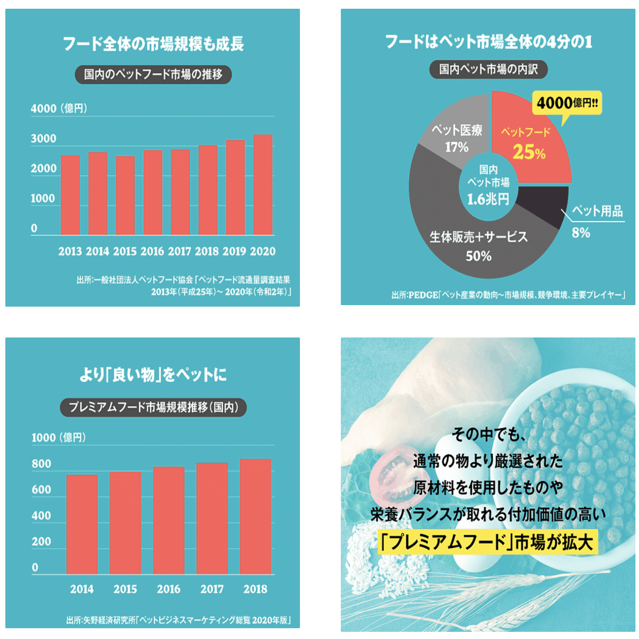2022年 ドッグフード関連市場レポート｜Arisa Hayashi