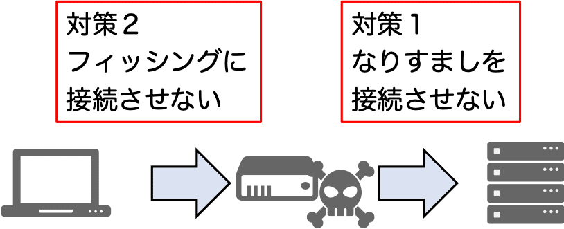 第67話 強い多要素認証と弱い多要素認証｜吉田 晋 情報処理安全確保