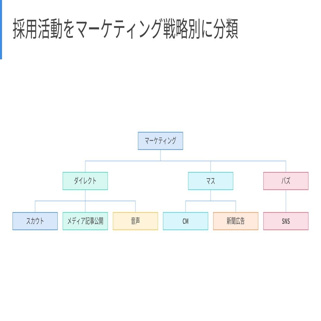 採用活動の穴かもしれないマスマーケティング 田儀俊介 Potentialight Inc Note