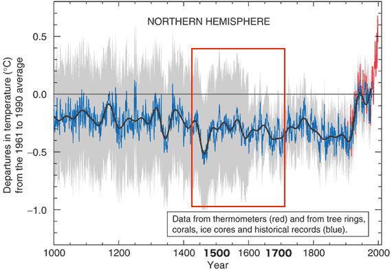 過去1000年の北半球平均気温の変動 (Mann et al., 1999)