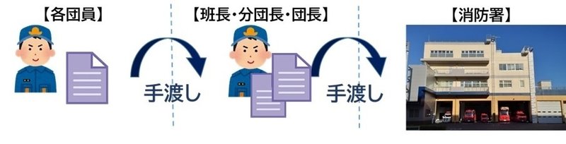 手書きで報告書に記入し、班長・分団長・団長から消防署まで手渡しや郵送で提出するフロー