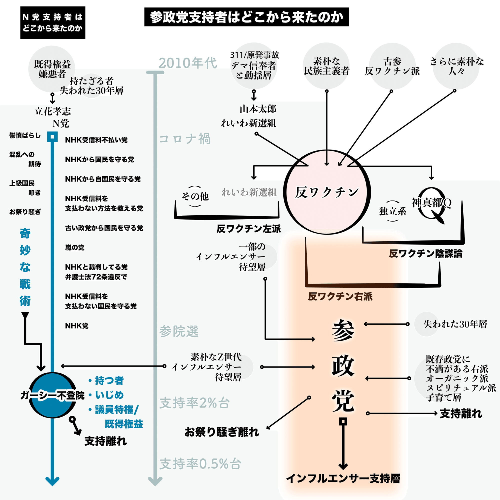 参政党とインフルエンサー選挙 その結果と行く末 【短信】｜加藤文宏