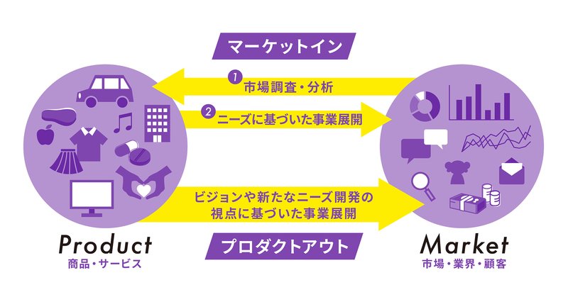 事業は「マーケットイン」か「プロダクトアウト」の2パターン