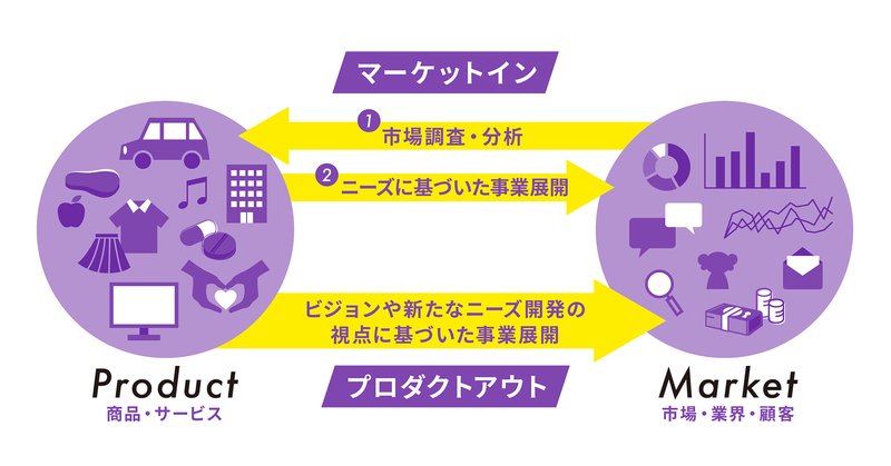 事業は「マーケットイン」か「プロダクトアウト」の２パターン