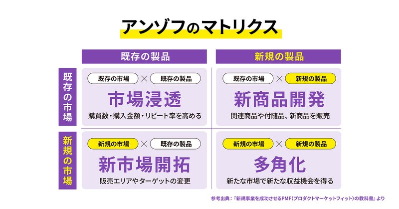 新規事業における「アンゾフのマトリクス」