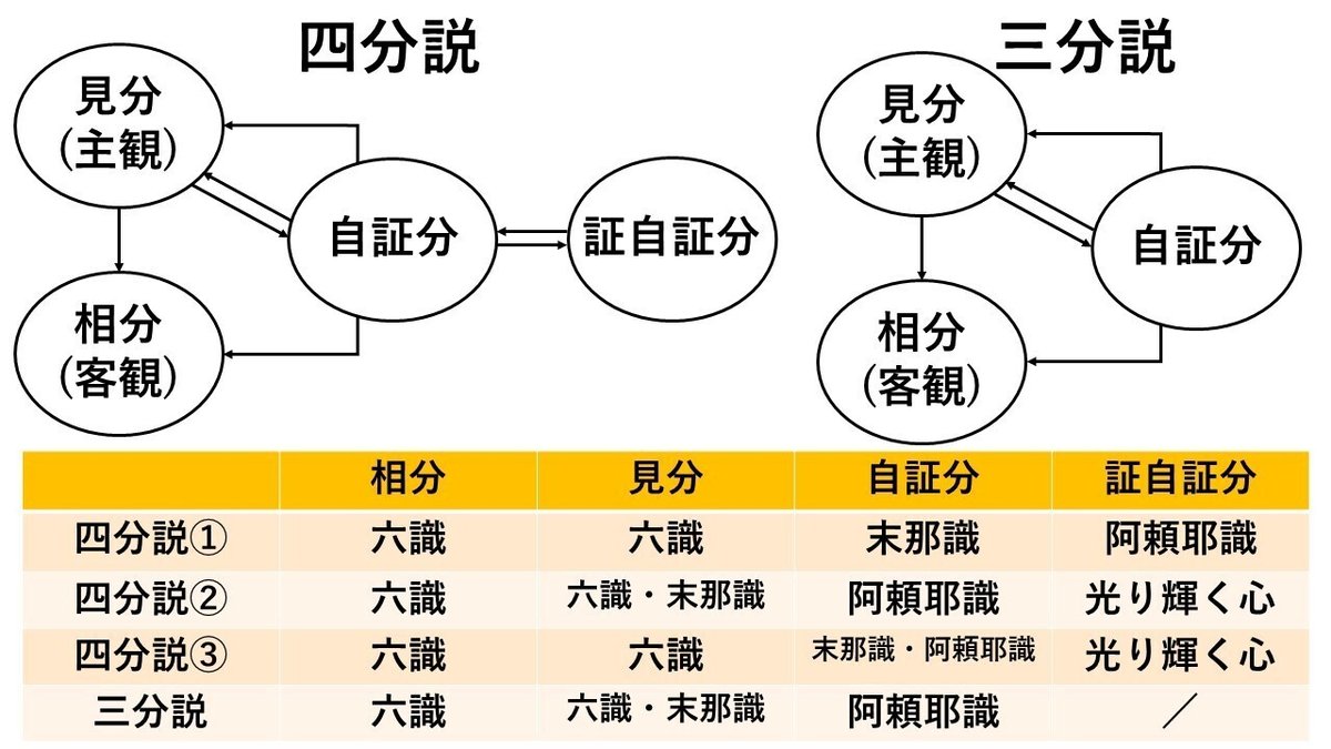 唯識 大乗仏教】唯識派 四分説（三分説）｜ダルマ