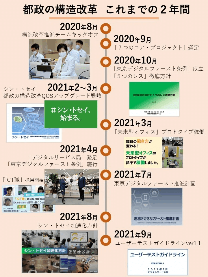 都政の構造改革note、2年目のおさらい｜＃シン・トセイ 都政の