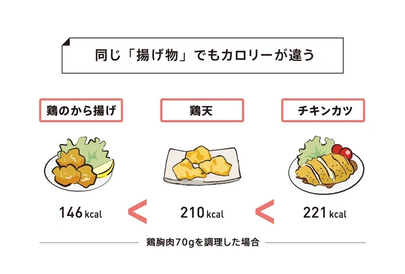 カロリーを抑える2つの秘訣｜今なら間に合う！糖尿病回避プログラム｜note 