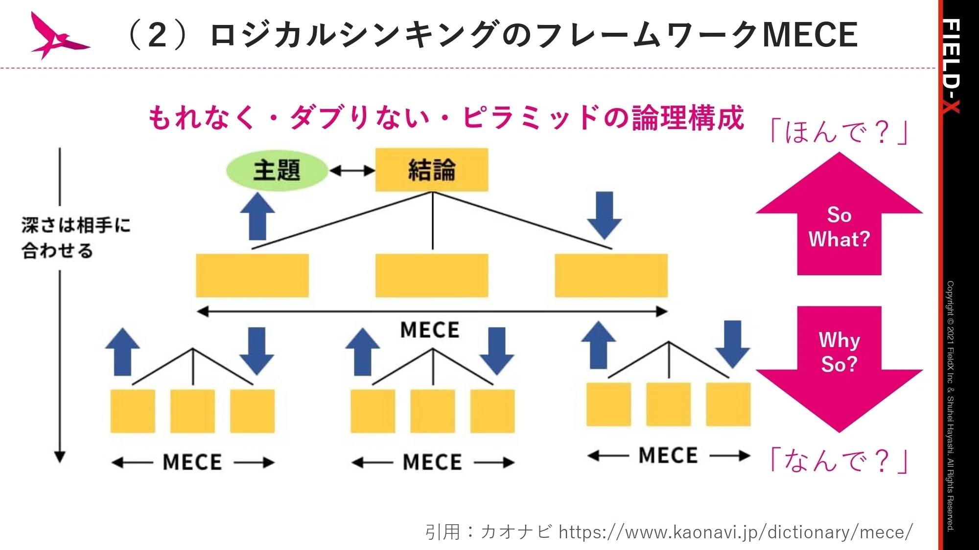 ロジカルシンキングの本質とフレームワーク【情報インテリジェンスの
