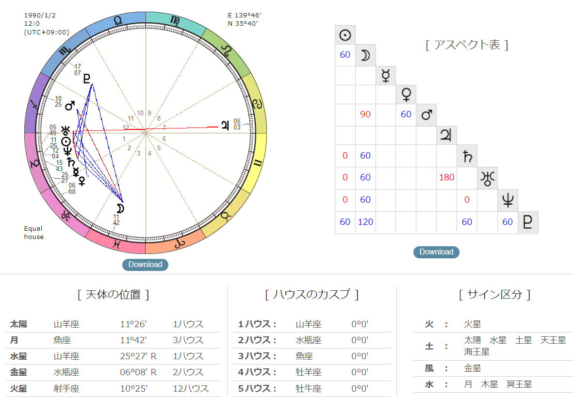 占星術 書籍セット　基礎編　未来予測編　ホロスコープリーディング編　おまけ ターラの占星術 I 基礎編 | Taara's Shop