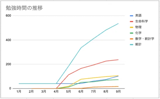名古屋大学医学部編入に3ヶ月で合格した勉強計画と効率の良い勉強法を