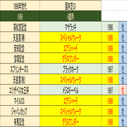 史上最強世代 芝 に挑む21年世代 ぱねす Note
