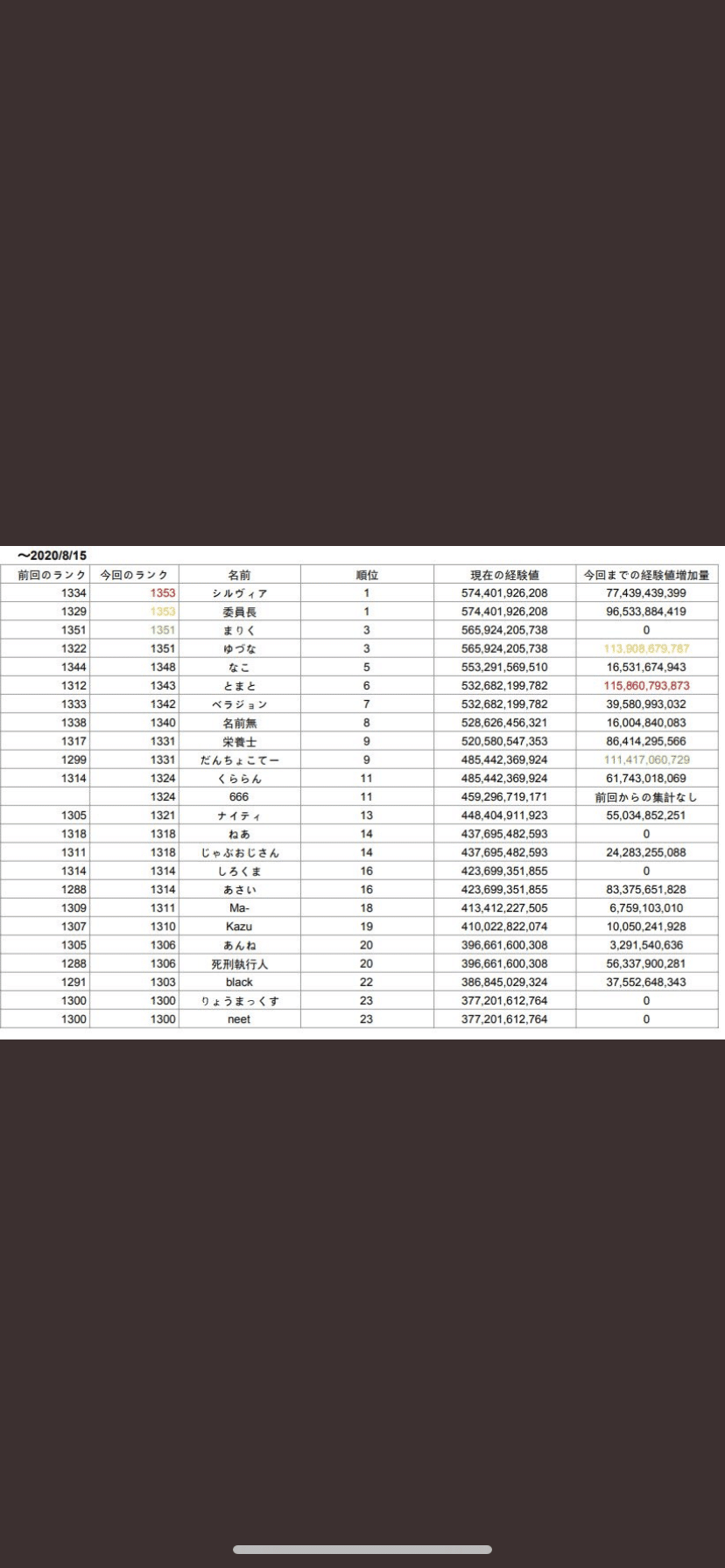 自分がパズドラランク1位になるまで 自己紹介編 画像 委員長 Note 自分がパズドラランク1位になるまで 自己紹介編 画像 委員長 Note