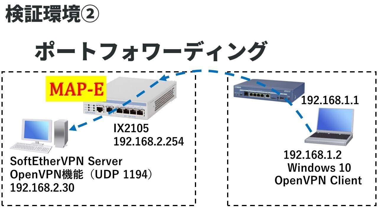NEC IXシリーズ ポートフォワーディング設定 IPoE対応｜IP実践道場