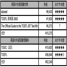 医学部学士編入試験の費用は◯十万円【KALSは受講するべき？】｜とし@3