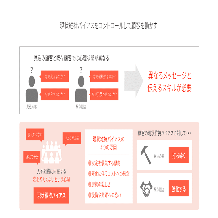 図解解説】ストックセールス-既存顧客を動かす「4つのメッセージモデル」を理解する｜CRO Hack