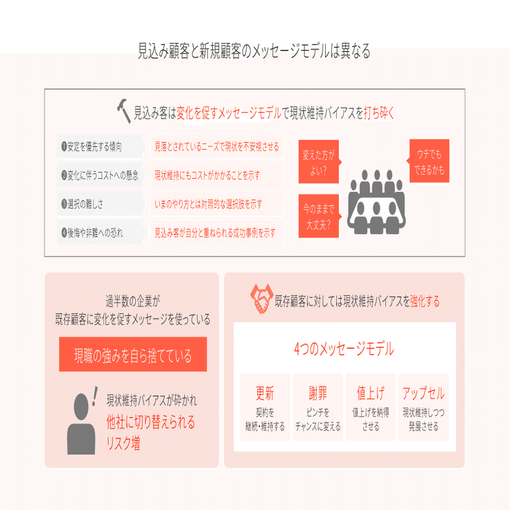 図解解説】ストックセールス-既存顧客を動かす「4つのメッセージ