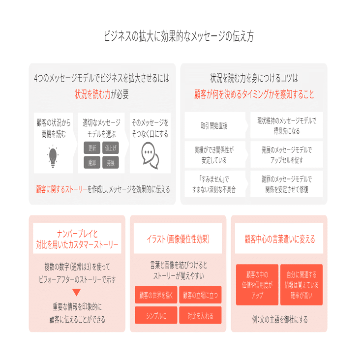 図解解説】ストックセールス-既存顧客を動かす「4つのメッセージ