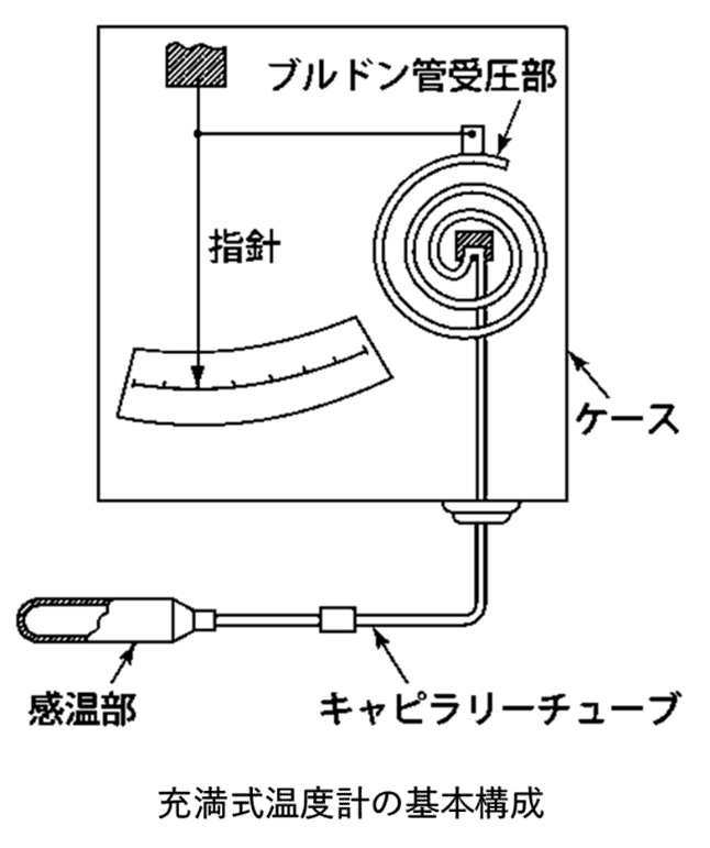 真空計 ブルドン管式 - その他