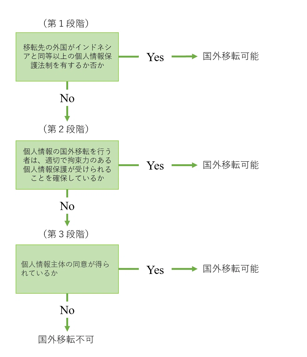 インドネシア最新法令UPDATE Vol.20：インドネシア個人情報保護法