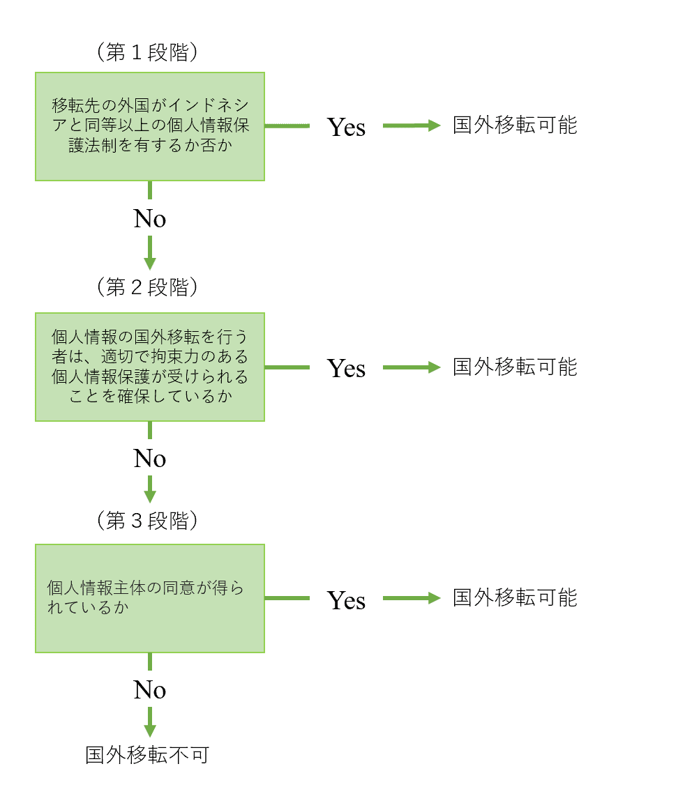 インドネシア最新法令UPDATE Vol.20：インドネシア個人情報保護法