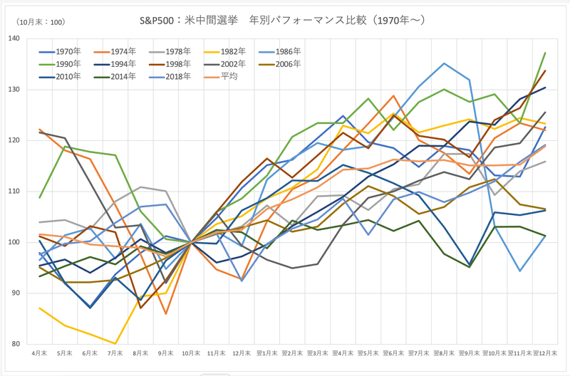 S&P500：米中間選挙　年別パフォーマンス比較（1970年〜） | PayPay証券