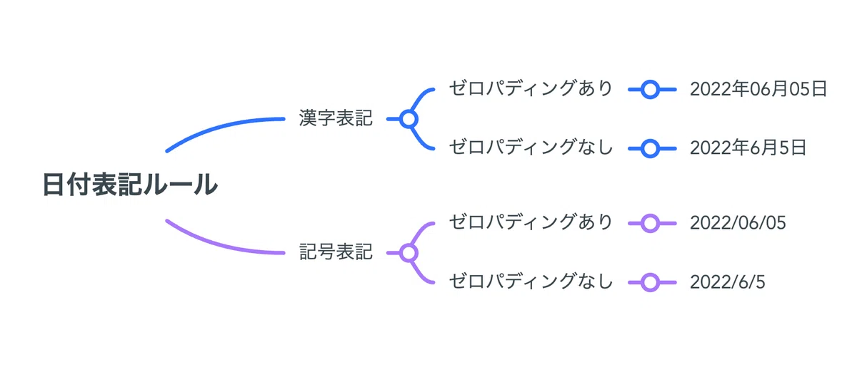 日付表記のルール設定 〜前編〜 日付の種類と判断基準について|Yusuke