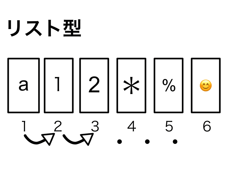 リスト型 1→a 2→1 3→2 4→* 5→% 6→☺️