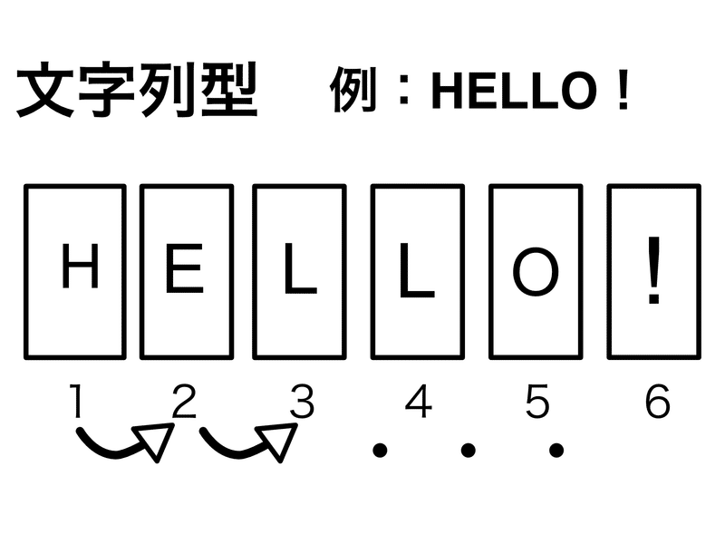 文字列型　例：HELLO！　1→H 2→E 3→L 4→L 5→O 6→!…