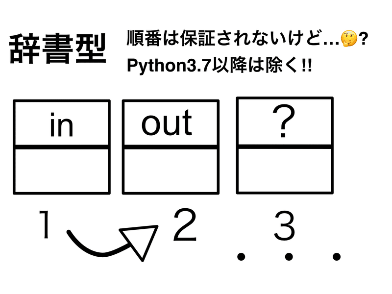 辞書型　順番は保証されないけど… 🤔？Python3.7以降は除く！！　1→in 2→out 3→?…